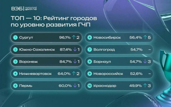 Новосибирск вошел в ТОП-10 в рейтинге городов по уровню развития государственно-частного партнерства